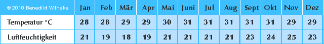 Guadeloupe Archipel Temperatur